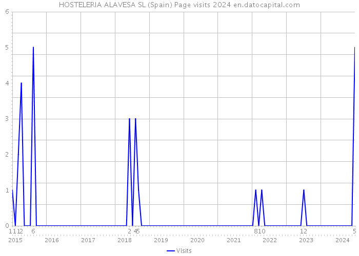 HOSTELERIA ALAVESA SL (Spain) Page visits 2024 