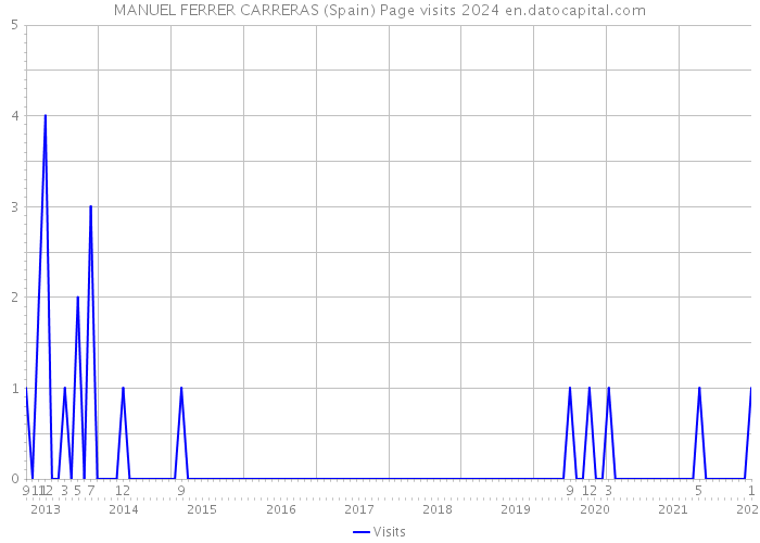 MANUEL FERRER CARRERAS (Spain) Page visits 2024 