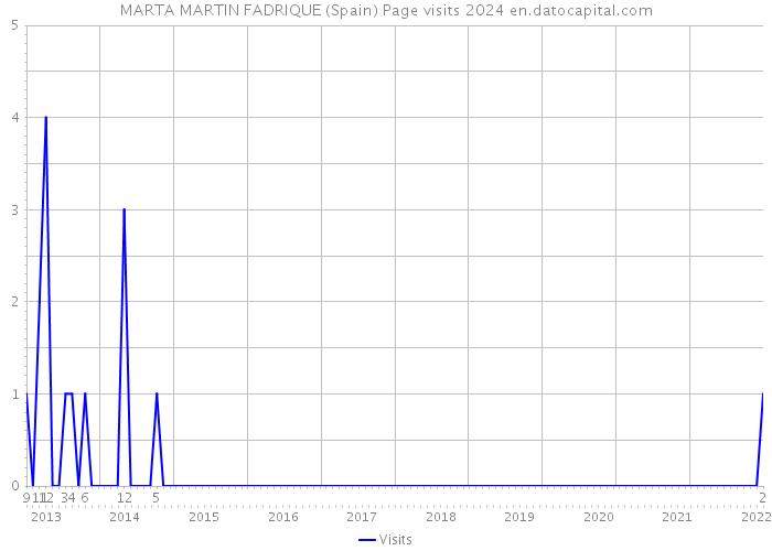 MARTA MARTIN FADRIQUE (Spain) Page visits 2024 