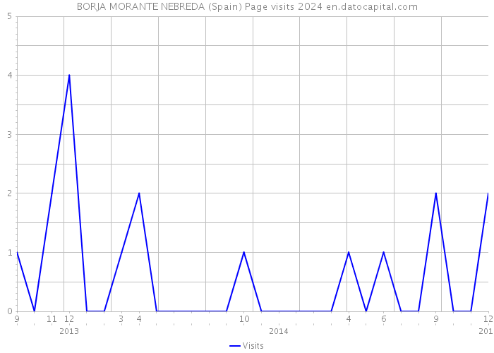 BORJA MORANTE NEBREDA (Spain) Page visits 2024 
