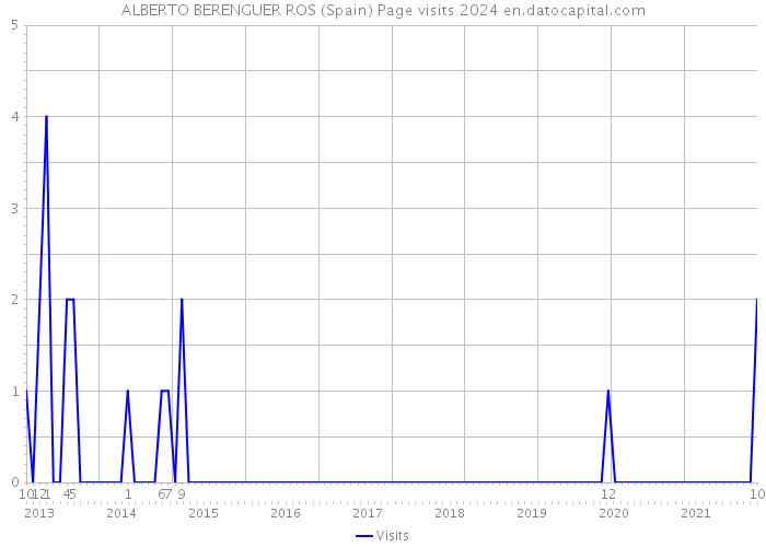 ALBERTO BERENGUER ROS (Spain) Page visits 2024 