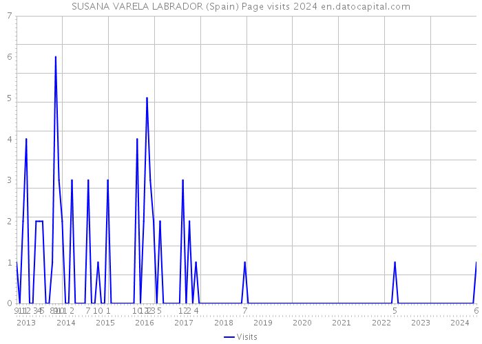 SUSANA VARELA LABRADOR (Spain) Page visits 2024 