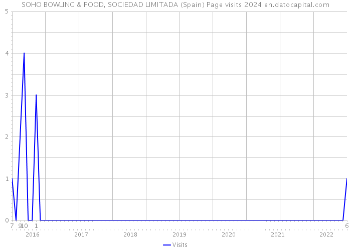 SOHO BOWLING & FOOD, SOCIEDAD LIMITADA (Spain) Page visits 2024 
