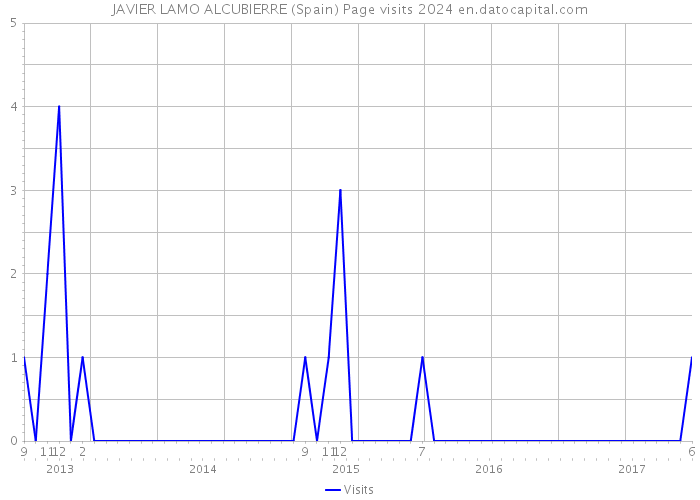 JAVIER LAMO ALCUBIERRE (Spain) Page visits 2024 