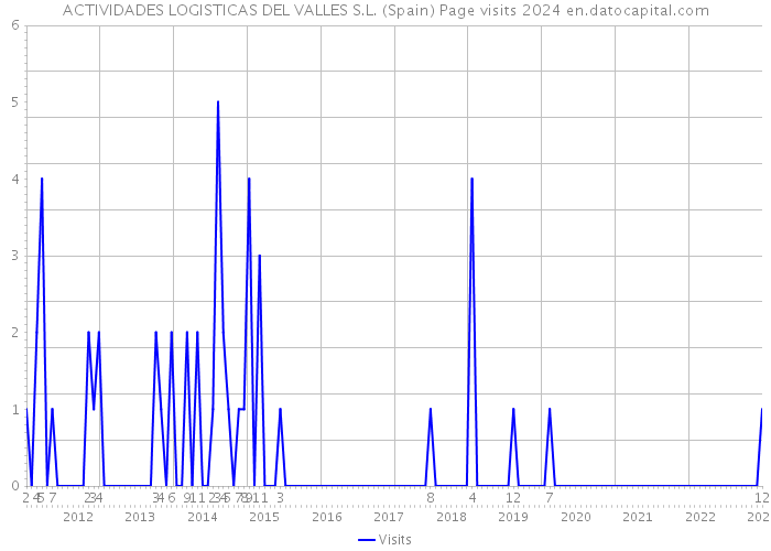 ACTIVIDADES LOGISTICAS DEL VALLES S.L. (Spain) Page visits 2024 