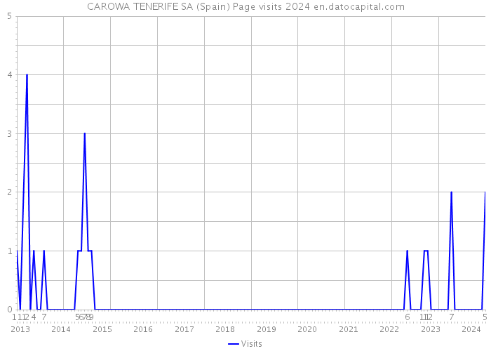 CAROWA TENERIFE SA (Spain) Page visits 2024 