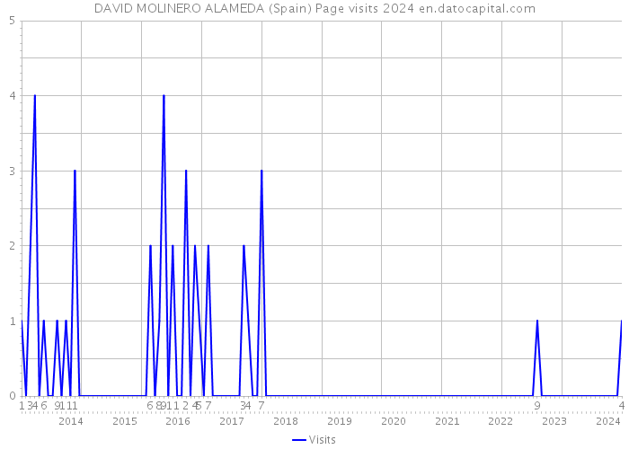 DAVID MOLINERO ALAMEDA (Spain) Page visits 2024 