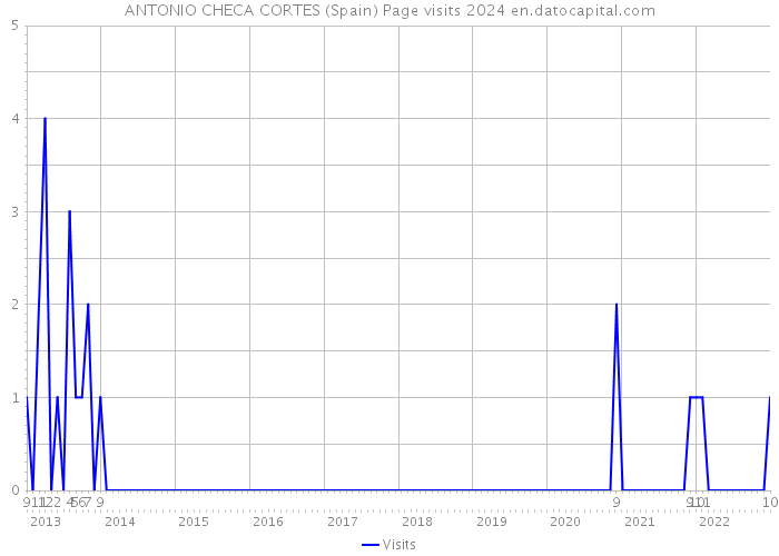 ANTONIO CHECA CORTES (Spain) Page visits 2024 