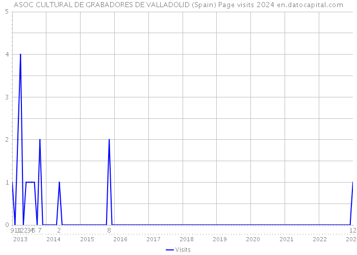 ASOC CULTURAL DE GRABADORES DE VALLADOLID (Spain) Page visits 2024 