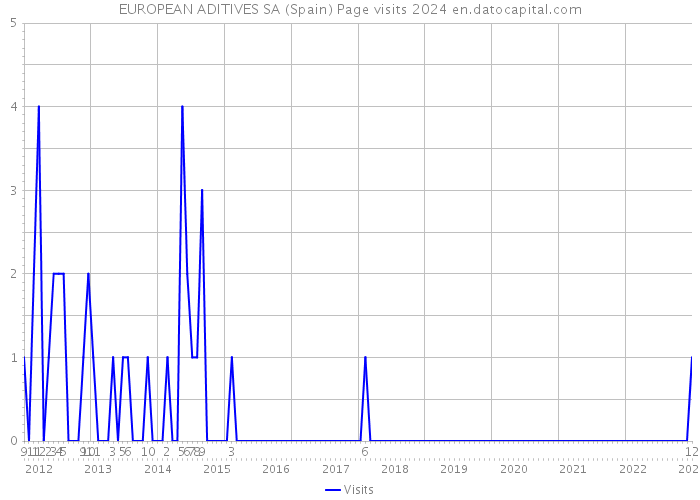 EUROPEAN ADITIVES SA (Spain) Page visits 2024 