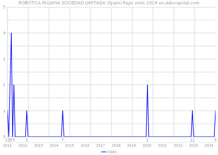 ROBOTICA RIOJANA SOCIEDAD LIMITADA (Spain) Page visits 2024 