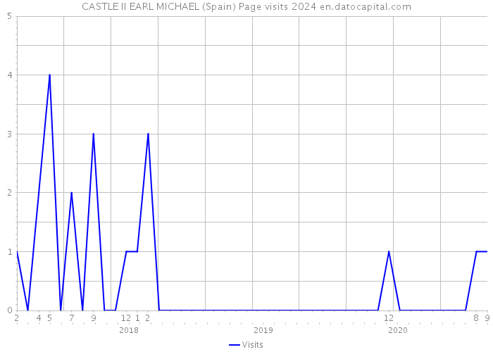 CASTLE II EARL MICHAEL (Spain) Page visits 2024 