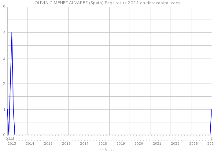 OLIVIA GIMENEZ ALVAREZ (Spain) Page visits 2024 