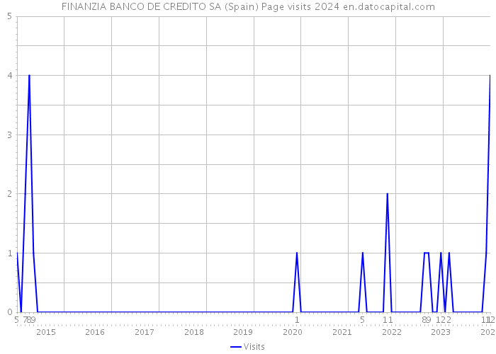 FINANZIA BANCO DE CREDITO SA (Spain) Page visits 2024 