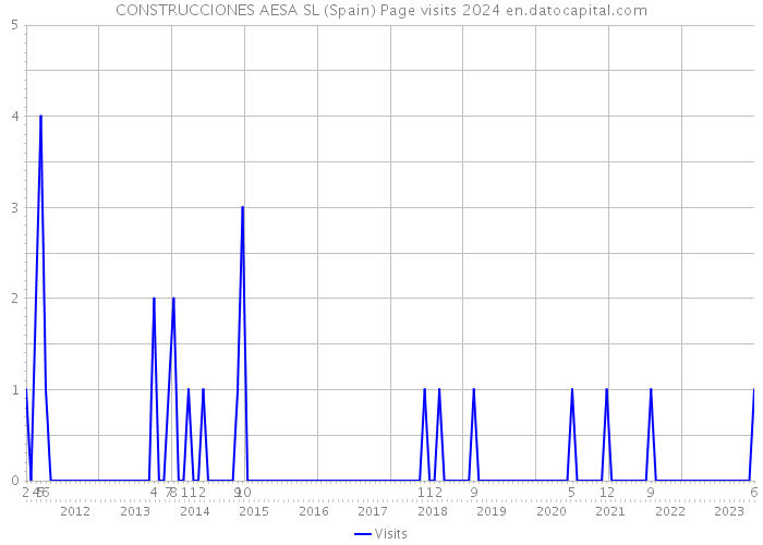 CONSTRUCCIONES AESA SL (Spain) Page visits 2024 