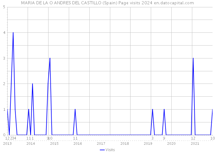 MARIA DE LA O ANDRES DEL CASTILLO (Spain) Page visits 2024 