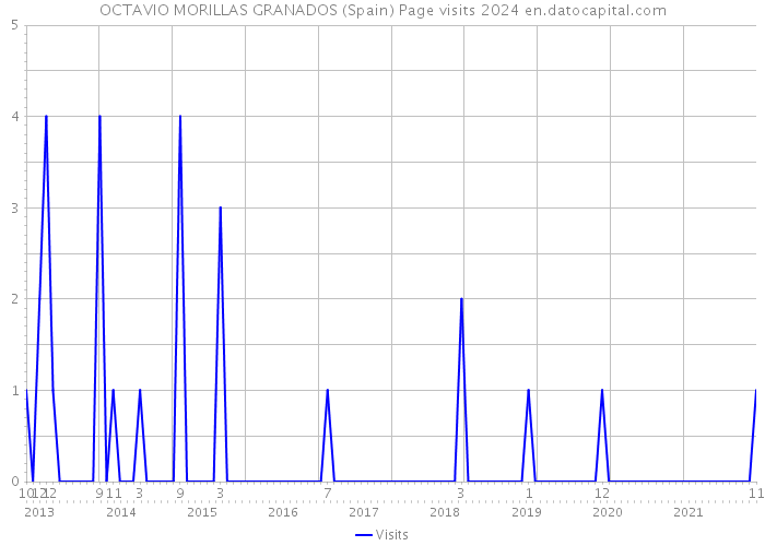 OCTAVIO MORILLAS GRANADOS (Spain) Page visits 2024 