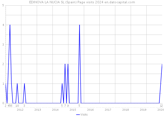 EDINOVA LA NUCIA SL (Spain) Page visits 2024 