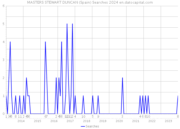 MASTERS STEWART DUNCAN (Spain) Searches 2024 