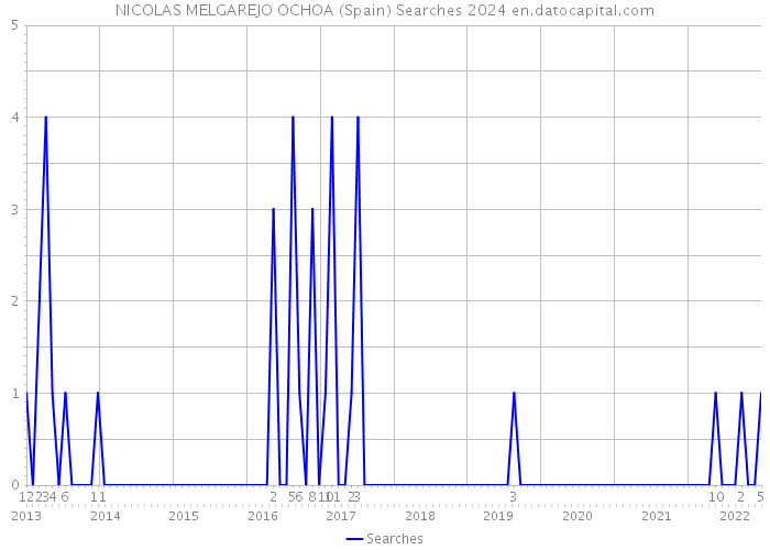 NICOLAS MELGAREJO OCHOA (Spain) Searches 2024 