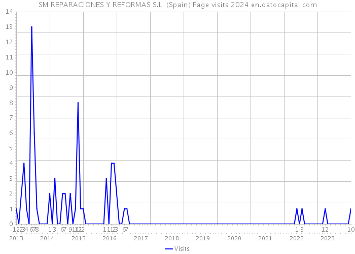 SM REPARACIONES Y REFORMAS S.L. (Spain) Page visits 2024 