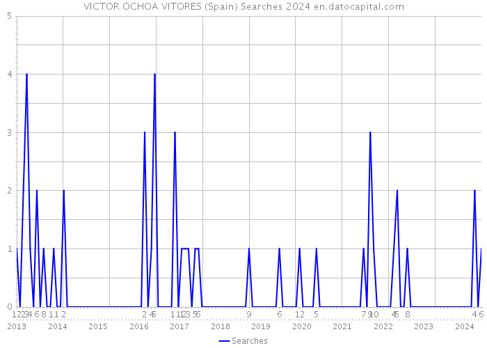 VICTOR OCHOA VITORES (Spain) Searches 2024 