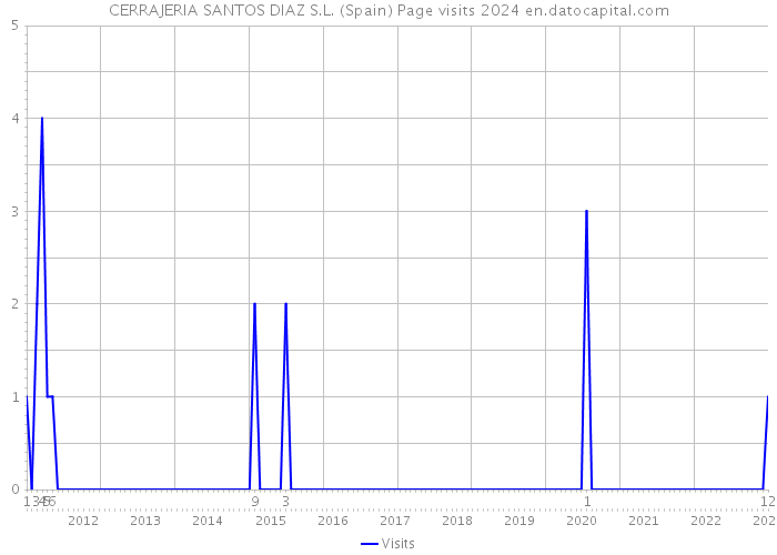 CERRAJERIA SANTOS DIAZ S.L. (Spain) Page visits 2024 