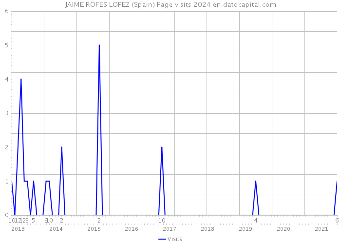 JAIME ROFES LOPEZ (Spain) Page visits 2024 