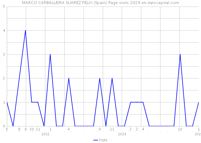 MARCO CARBALLEIRA SUAREZ FELIX (Spain) Page visits 2024 