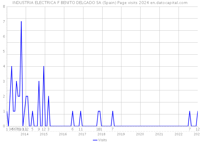 INDUSTRIA ELECTRICA F BENITO DELGADO SA (Spain) Page visits 2024 