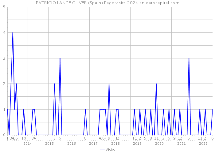 PATRICIO LANGE OLIVER (Spain) Page visits 2024 