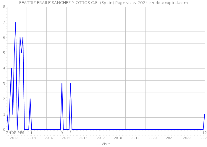 BEATRIZ FRAILE SANCHEZ Y OTROS C.B. (Spain) Page visits 2024 