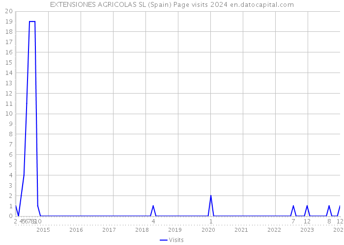 EXTENSIONES AGRICOLAS SL (Spain) Page visits 2024 