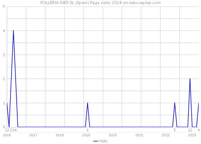 POLLERIA INES SL (Spain) Page visits 2024 