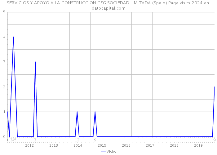 SERVICIOS Y APOYO A LA CONSTRUCCION CFG SOCIEDAD LIMITADA (Spain) Page visits 2024 