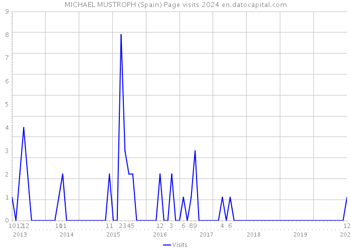 MICHAEL MUSTROPH (Spain) Page visits 2024 
