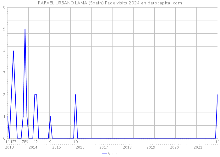 RAFAEL URBANO LAMA (Spain) Page visits 2024 