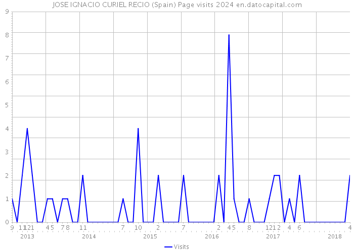 JOSE IGNACIO CURIEL RECIO (Spain) Page visits 2024 