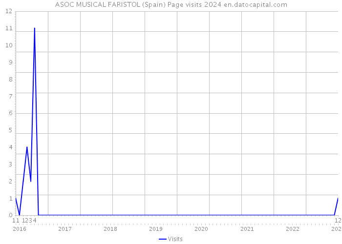 ASOC MUSICAL FARISTOL (Spain) Page visits 2024 