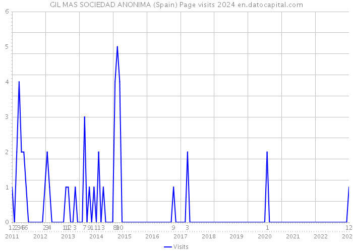 GIL MAS SOCIEDAD ANONIMA (Spain) Page visits 2024 