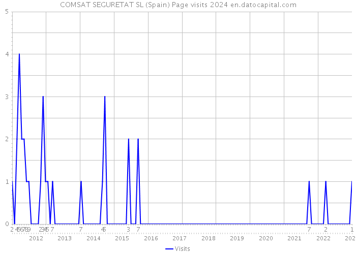 COMSAT SEGURETAT SL (Spain) Page visits 2024 