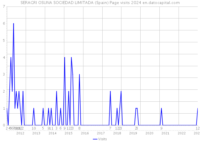 SERAGRI OSUNA SOCIEDAD LIMITADA (Spain) Page visits 2024 