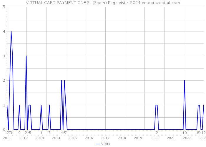 VIRTUAL CARD PAYMENT ONE SL (Spain) Page visits 2024 