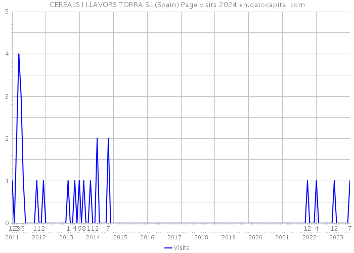 CEREALS I LLAVORS TORRA SL (Spain) Page visits 2024 