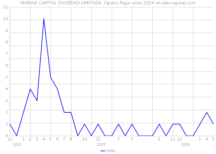 MARINA CAPITAL SOCIEDAD LIMITADA. (Spain) Page visits 2024 