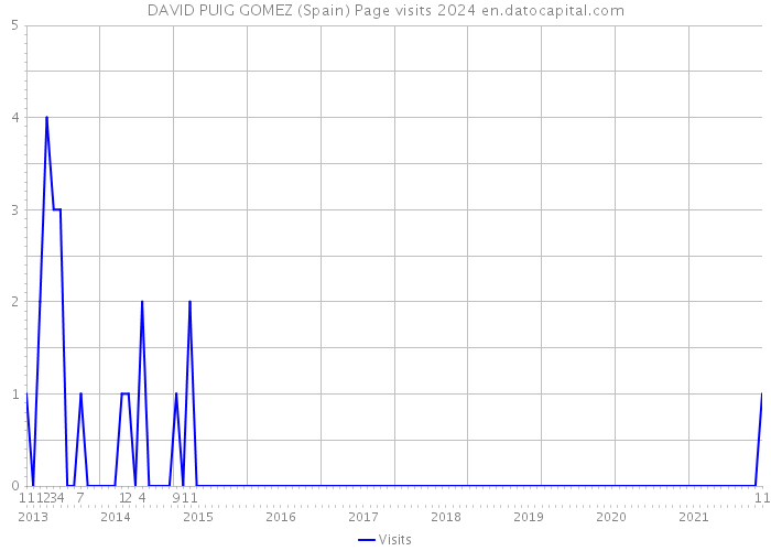 DAVID PUIG GOMEZ (Spain) Page visits 2024 