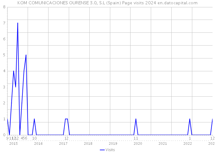 KOM COMUNICACIONES OURENSE 3.0, S.L (Spain) Page visits 2024 