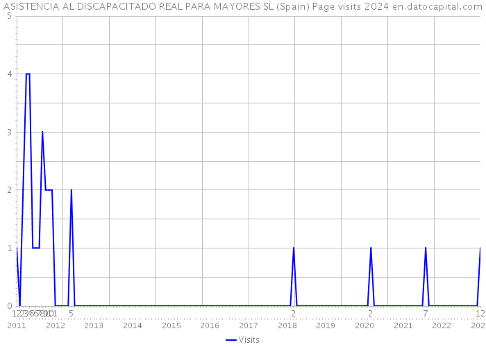 ASISTENCIA AL DISCAPACITADO REAL PARA MAYORES SL (Spain) Page visits 2024 