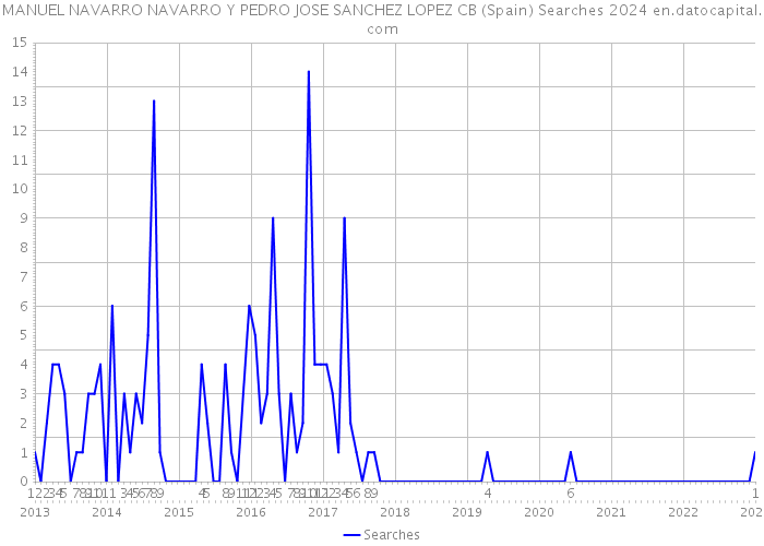 MANUEL NAVARRO NAVARRO Y PEDRO JOSE SANCHEZ LOPEZ CB (Spain) Searches 2024 