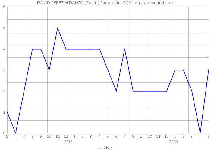 DAVID PEREZ HIDALGO (Spain) Page visits 2024 